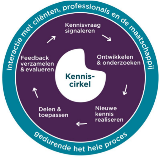 Afbeelding van kenniscirkel met de tekst 'interactie met cliënten, professionals en de maatschappij gedurende het hele proces'. In de cirkel staat: kennisvraag signaleren > ontwikkelen & onderzoeken > nieuwe kennis realiseren > delen & toepassen > feedback verzamelen & evalueren.