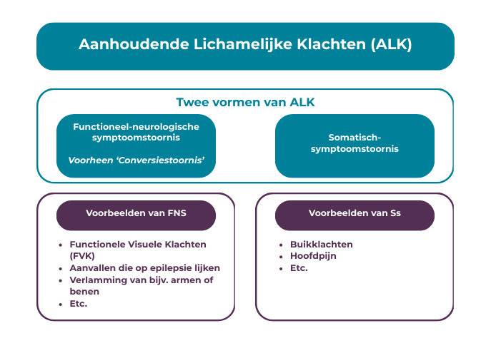 Schematische weergave van ALK-termen: Bovenin staat: Aanhoudende Lichamelijke Klachten (ALK). Daaronder staan twee vormen van ALK. De eerste is Functioneel-neurologische symptoomstoornis (voorheen Conversiestoornis), met als voorbeelden: Functioneel Visuele Klachten (FVK), aanvallen die op epilepsie lijken, verlamming van bijv. armen of benen, etc. De andere vorm is Somatisch-symptoomstoornis, met voorbeelden: Buikklachten, hoofdpijn, etc. 