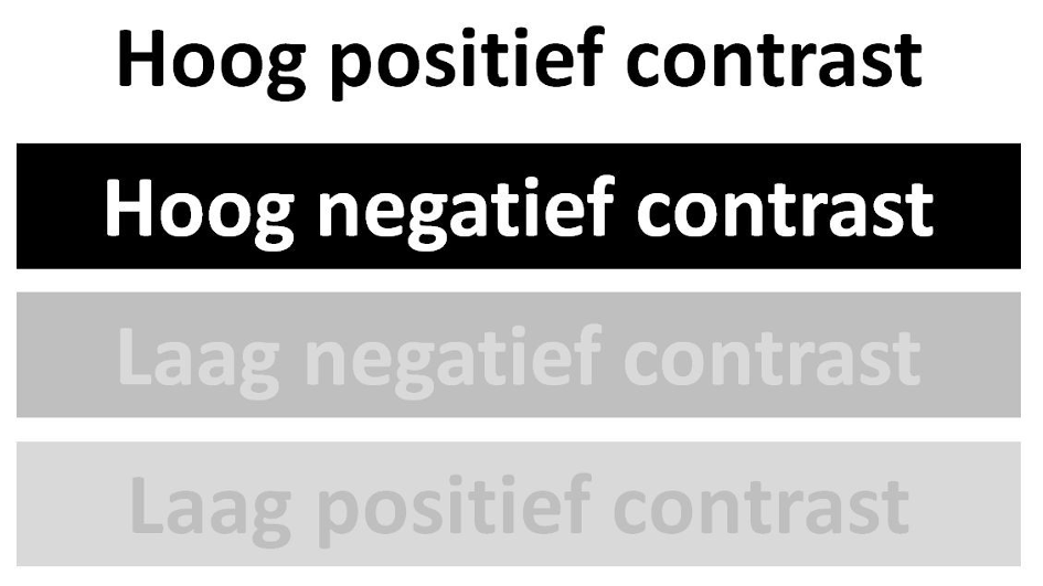 Vier voorbeelden van contrast: hoog positief contrast met zwarte letters op een witte achtergrond, hoog negatief contrast met witte letters op een zwarte achtergrond, laag negatief contrast met lichtgrijze letters op een donkergrijze achtergrond en laag positief contrast met donkergrijze letters op een lichtgrijze achtergrond.