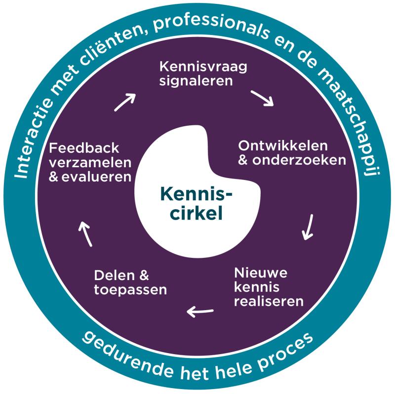 Illustratie van de kenniscirkel