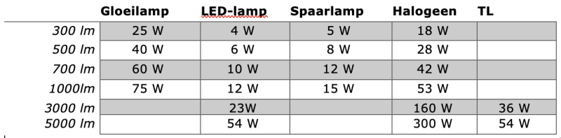 Tabel met een overzicht van de lichtopbrengst van vijf lichtbronnen. Daarbij wordt het wattage per bron omgezet naar lumen. Gloeilamp: 25 watt is 300 lumen, 40 watt is 500 lumen, 60 watt is 700 lumen, 75 watt is 1000 lumen. LED-lamp: 4 watt is 300 lumen, 6 watt is 500 lumen, 10 watt is 700 lumen, 12 watt is 1000 lumen, 23 watt is 3000 lumen, 54 watt is 5000 lumen. Spaarlamp: 5 watt is 300 lumen, 8 watt is 500 lumen, 12 watt is 700 lumen, 15 watt is 1000 lumen. Halogeen: 18 watt is 300 lumen, 28 watt is 500 