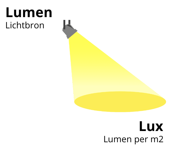 Tekening van een lamp met een lichtbundel. Bij de lamp staat: Lumen, lichtbron. Bij de lichtbundel staat: Lux, lumen per vierkante meter.