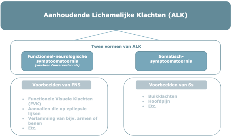 Schematische weergave van ALK-termen: Bovenin staat: Aanhoudende Lichamelijke Klachten (ALK). Daaronder staan twee vormen van ALK. De eerste is Functioneel-neurologische symptoomstoornis (voorheen Conversiestoornis), met als voorbeelden: Functioneel Visuele Klachten (FVK), aanvallen die op epilepsie lijken, verlamming van bijv. armen of benen, etc. De andere vorm is Somatisch-symptoomstoornis, met voorbeelden: Buikklachten, hoofdpijn, etc.