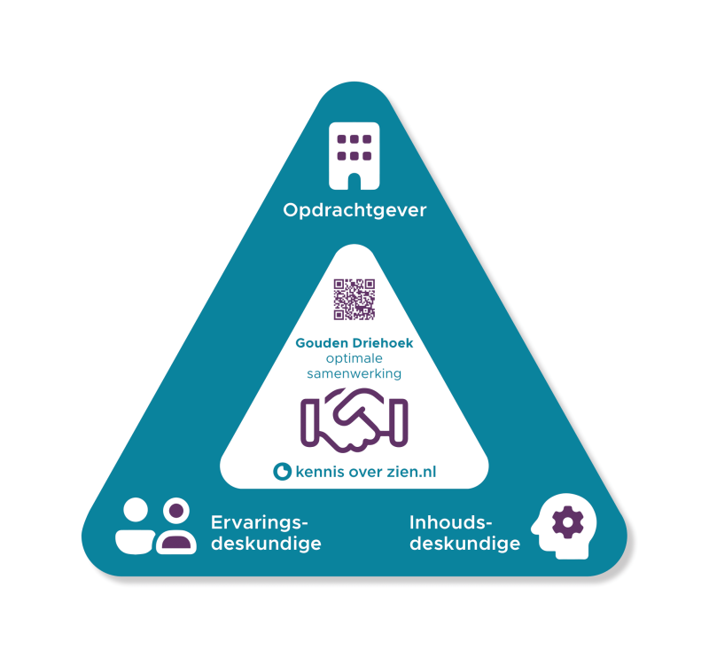 Een driehoek met bovenaan de tekst 'opdrachtgever'. Rechtsonder staat de tekst 'inhoudsdeskundigen' en linksonder staat de tekst 'ervaringsdeskundige'.