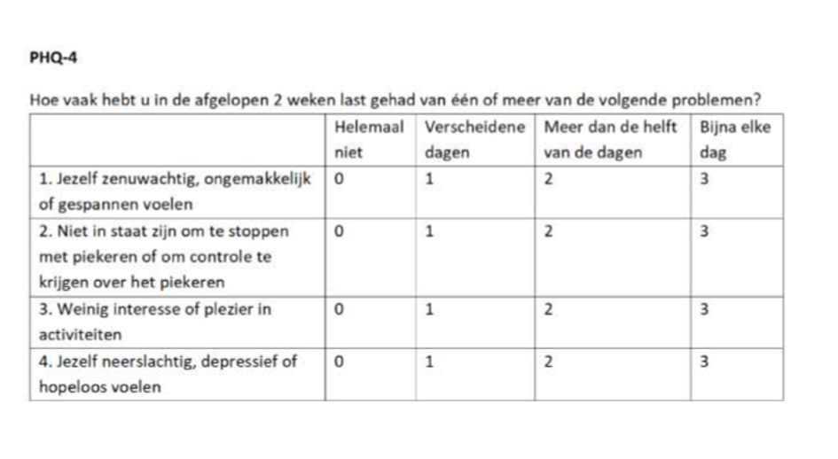 Afbeelding met als titel: PHQ-4. Daaronder staat een tekstregel met de vraag: Hoe vaak hebt u in de afgelopen 2 weken last gehad van één of meer van de volgende problemen? Daaronder staat een tabel met vier vragen. Op iedere vraag zijn vier antwoordopties: 1. Helemaal niet, 2. Verscheidene dagen, 3. Meer dan de helft van de dagen en 4. Bijna elke dag. Antwoord 1 is 0 punten waard, antwoord 2 levert 1 punt op, antwoord 3 is 2 punten waard en antwoord 4 levert 3 punten op. De vier vragen waarop antwoord moet 